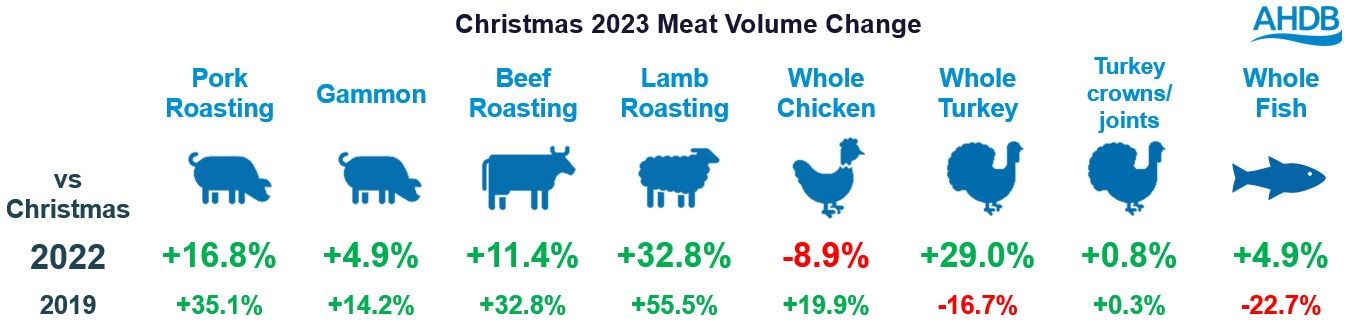 Infographic showing volume changes of different meat cuts versus Christmas 2022 and Christmas 2019